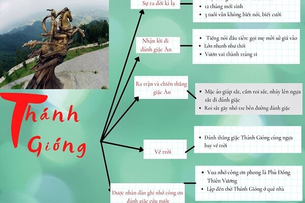 sơ đồ tư duy thánh gióng