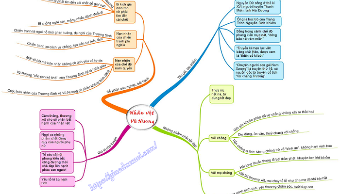 Sơ đồ tư duy Chuyện người con gái Nam Xương: \